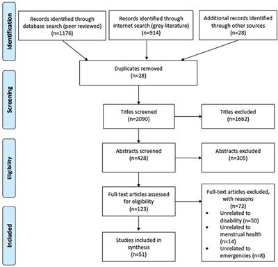 The inclusion of disability within efforts to address menstrual health during humanitarian emergencies: A systematized review